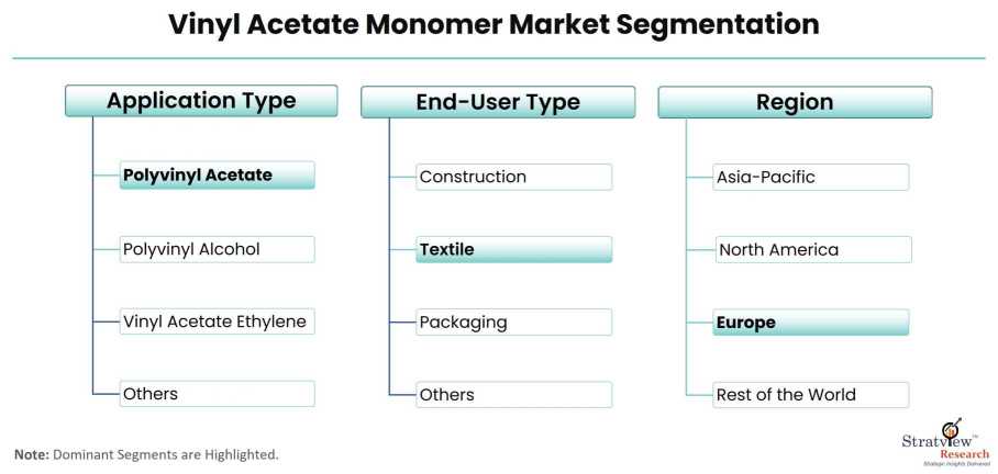 Vinyl-Acetate-Monomer-Market-Segmentation
